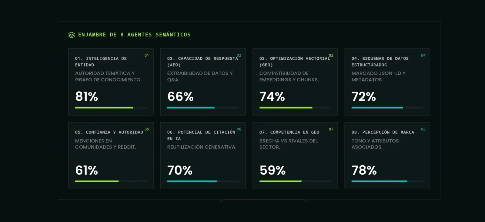 Enjambre de 8 agentes semánticos auditando marca en motores de IA
