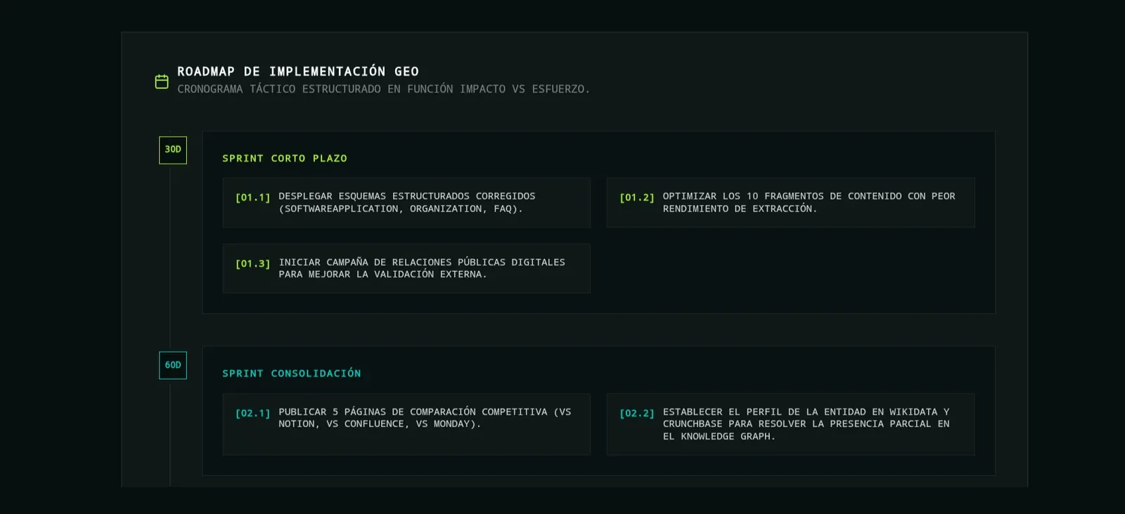 Roadmap de implementación GEO con sprints 30/60/90 días
