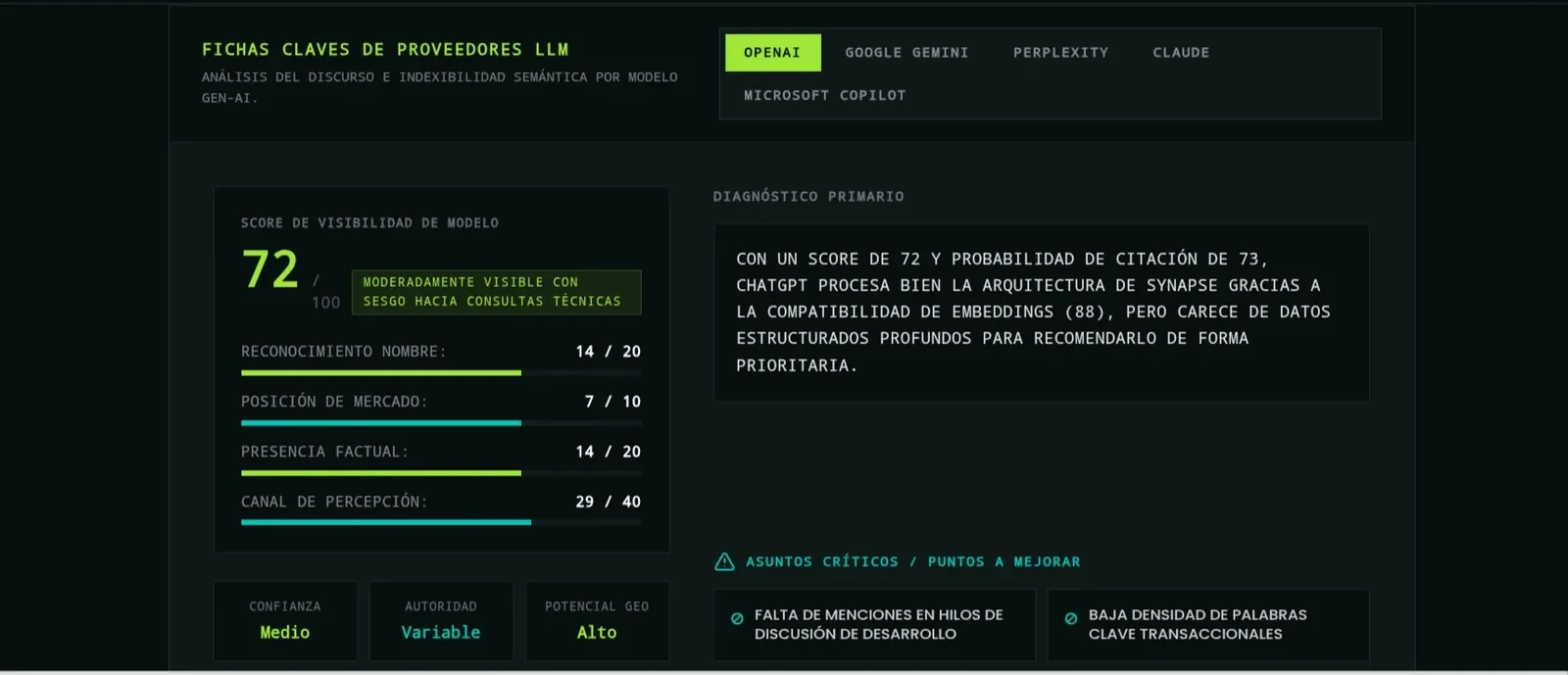 Dashboard interactivo GEO/AEO con fichas de visibilidad por motor LLM